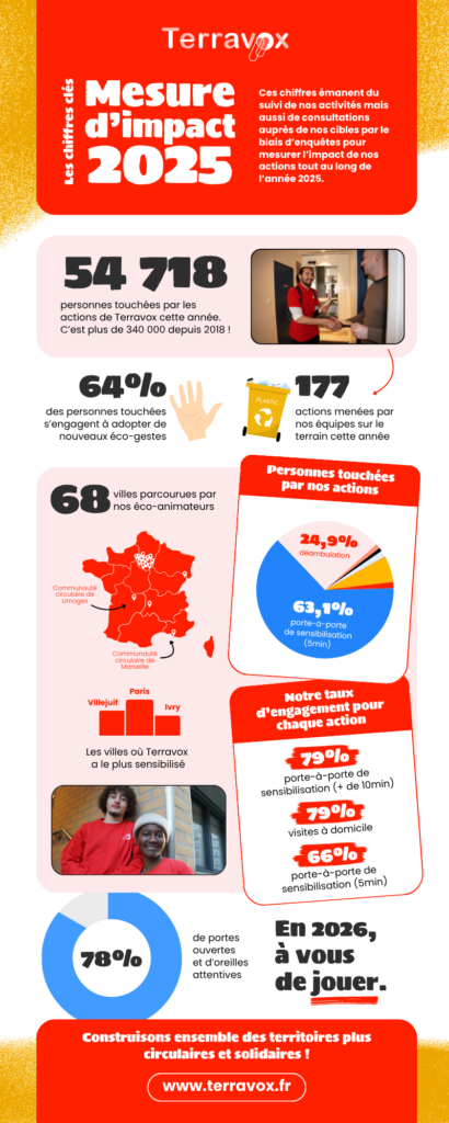 Infographie mesure d'impact Terravox 2025